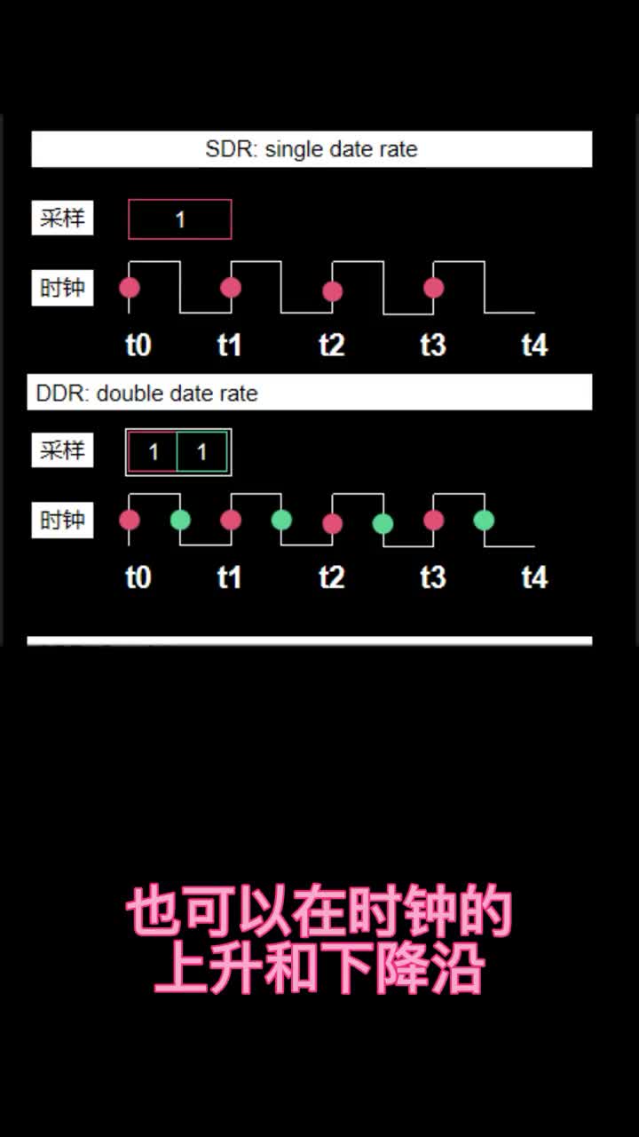 DDR是什么？#linux 