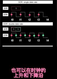 DDR是什么？#linux 