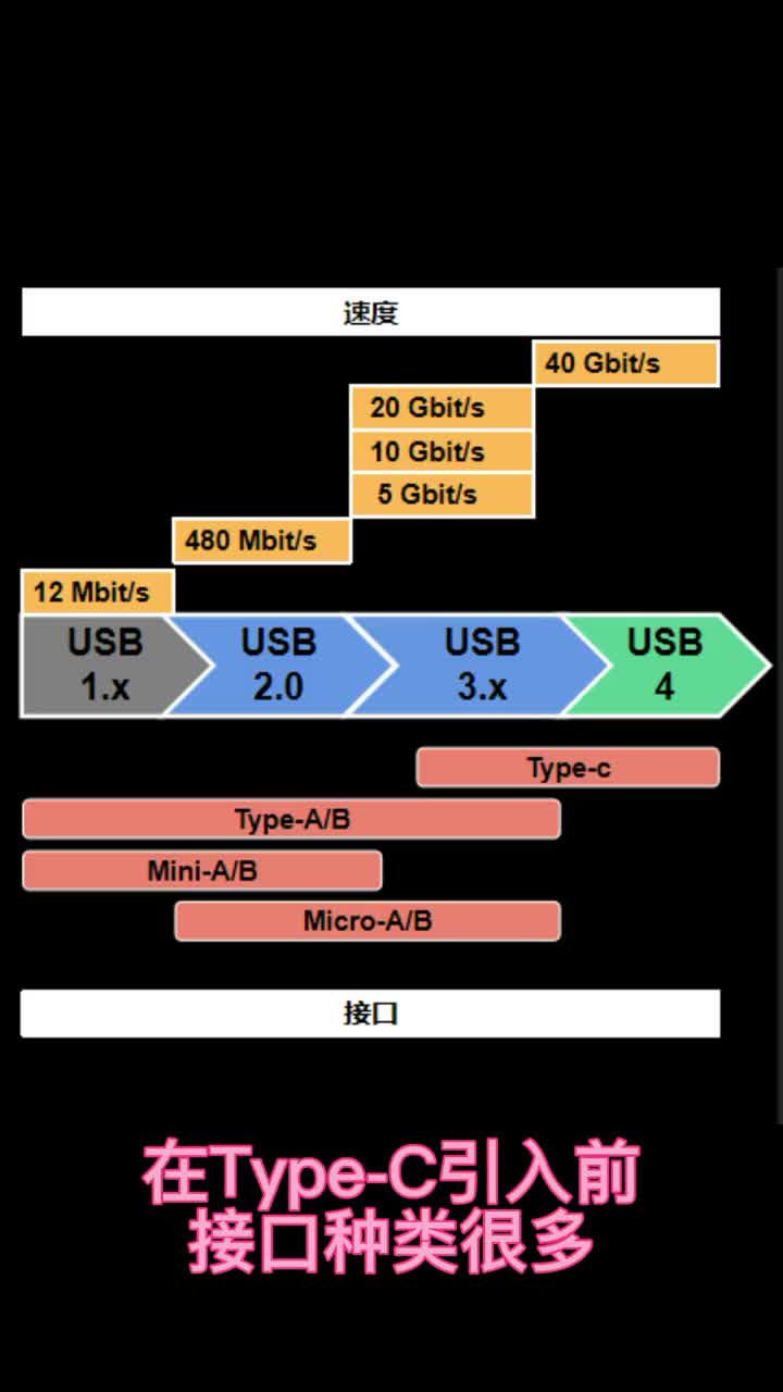 USB的Type-C為什么這么快？#高速接口 