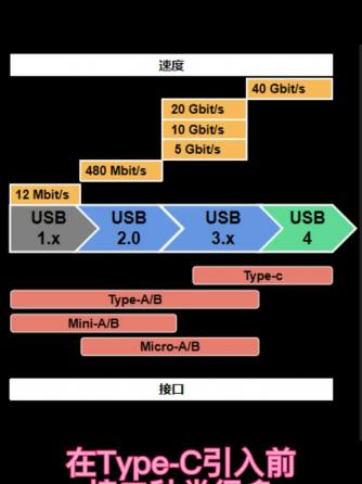 总线/接口技术,type-c