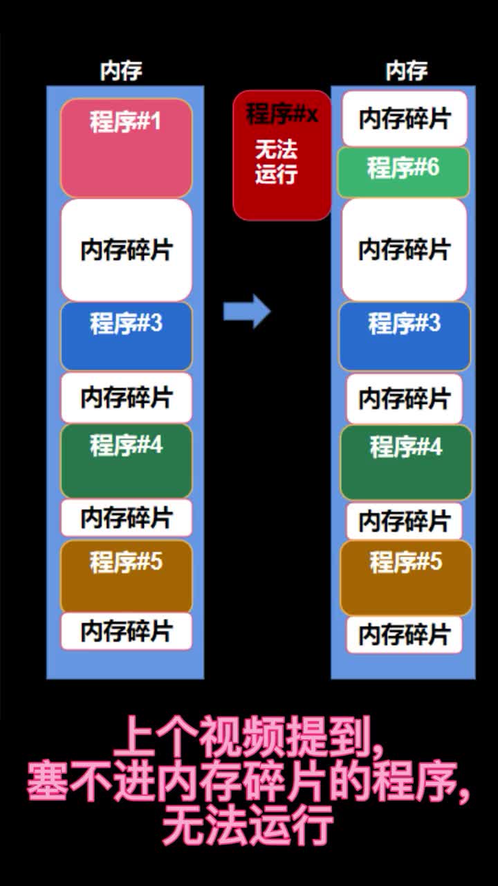 操作系統(tǒng)之虛擬地址？#linux 