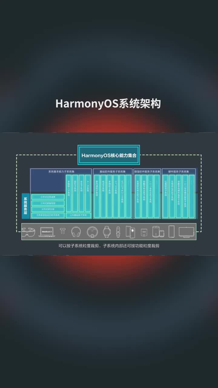 HarmonyOS系统架构#鸿蒙 #HarmonyOS #支持鸿蒙，为国产操作系统站台 