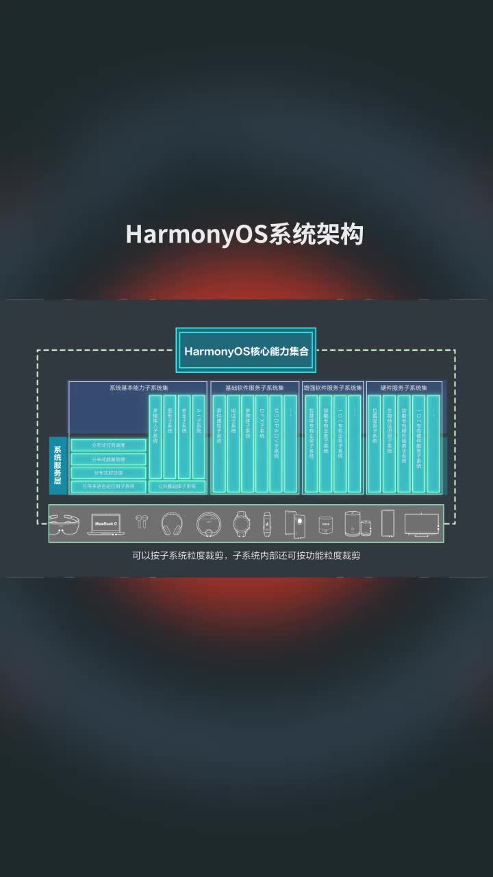 HarmonyOS系統(tǒng)架構(gòu)#鴻蒙 #HarmonyOS #支持鴻蒙，為國產(chǎn)操作系統(tǒng)站臺 