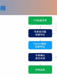 在線評(píng)審工作流程分享#pcb設(shè)計(jì) #pcb視頻教程免費(fèi)領(lǐng)取 #產(chǎn)品方案 #PCB效果圖 #p#PCBA 