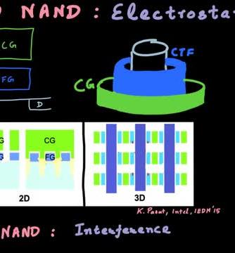 经验分享,行业芯事,存储技术,IC设计,NAND,存储技术,3d nand