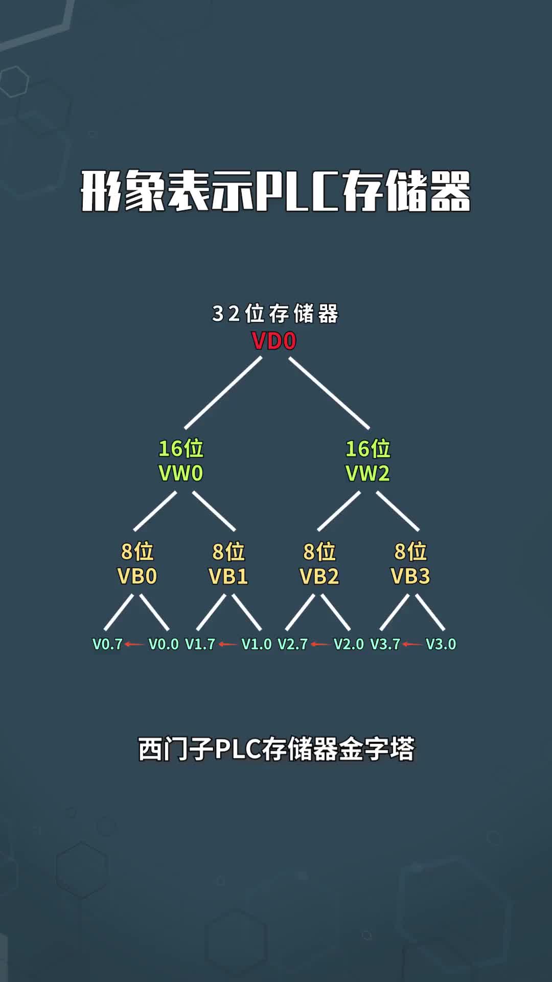 183 形象表示西門(mén)子PLC存儲器
