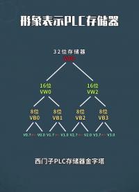 183 形象表示西門子PLC存儲器