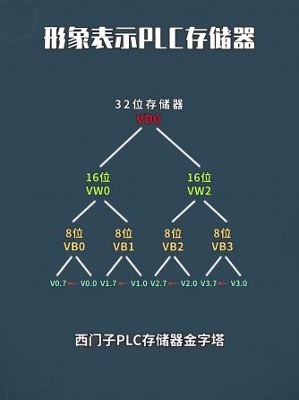 存储器,plc,西门子PLC