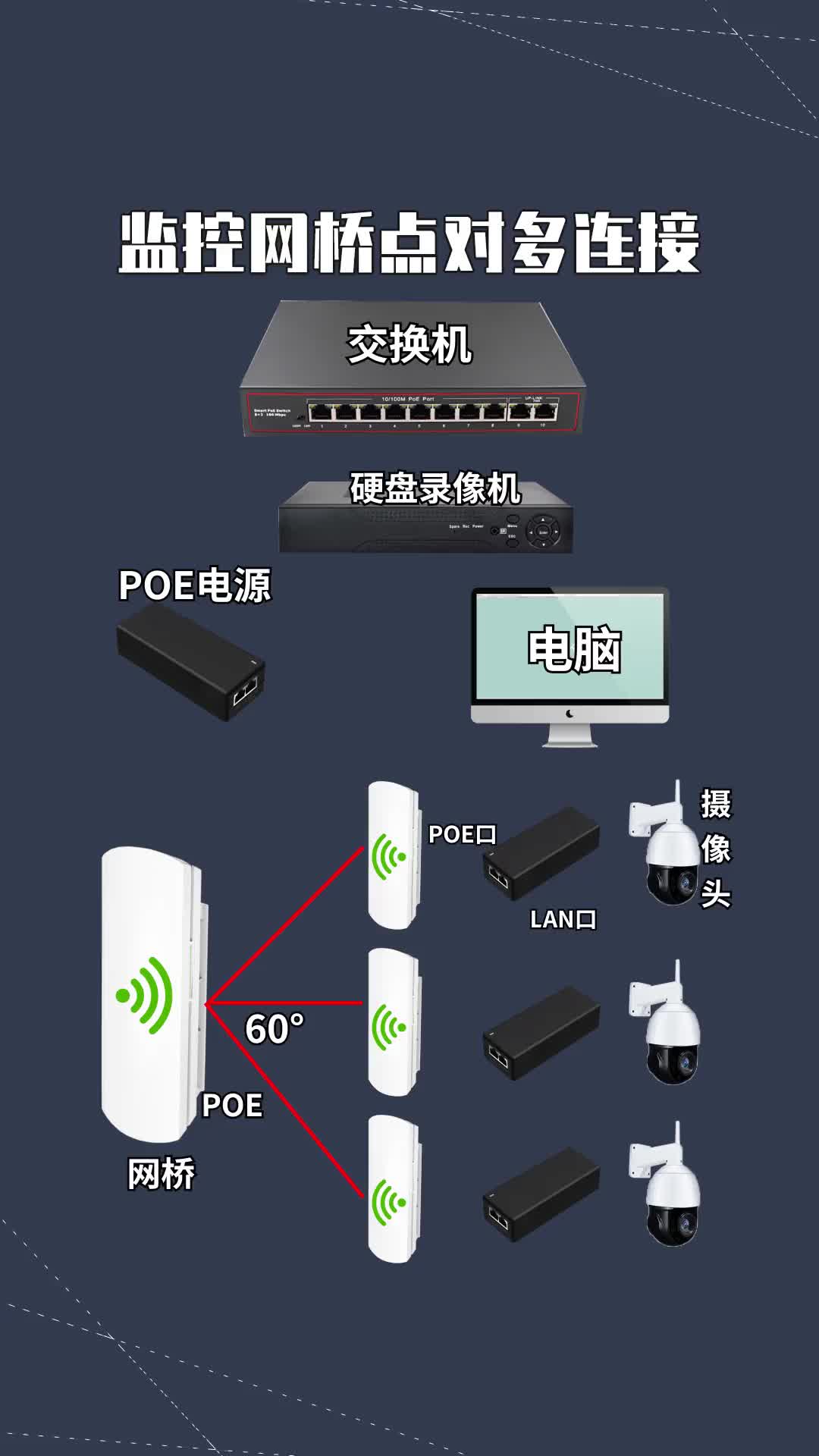 174 监控网桥点对多连接