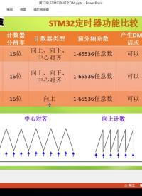 58、STM32外設之基本定時器(第2節)_定時器基本介紹2 #硬聲創作季 #STM32CubeMX 
