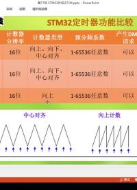 58、STM32外設(shè)之基本定時器(第2節(jié))_定時器基本介紹2 #硬聲創(chuàng)作季 #STM32CubeMX 