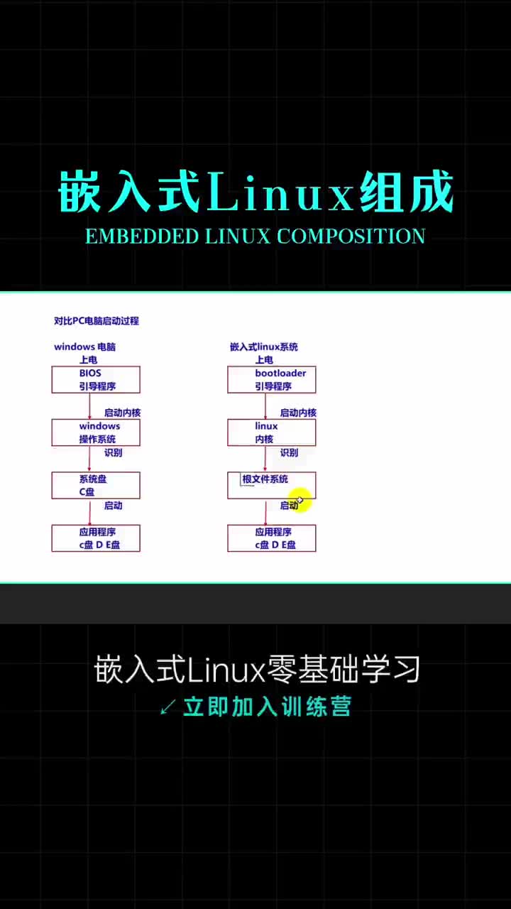 嵌入式Linux的組成你知道嗎？
