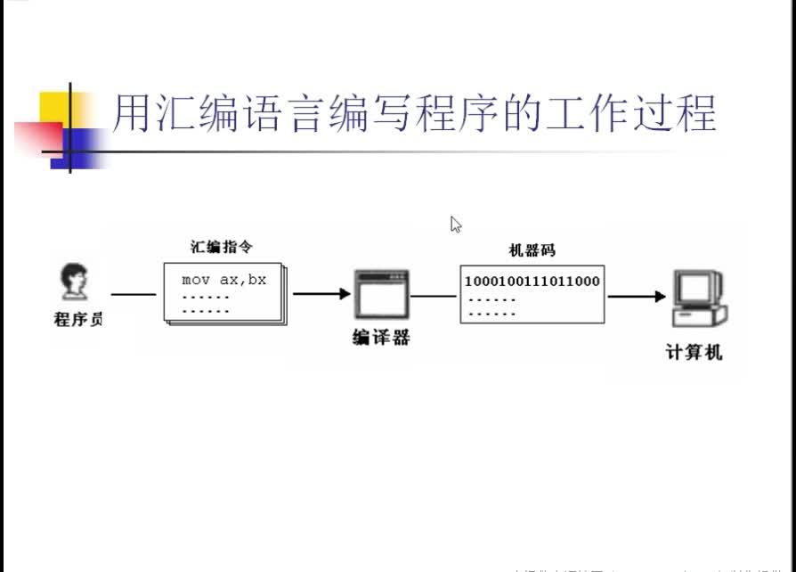 #硬聲創作季  匯編語言（3）存儲單元