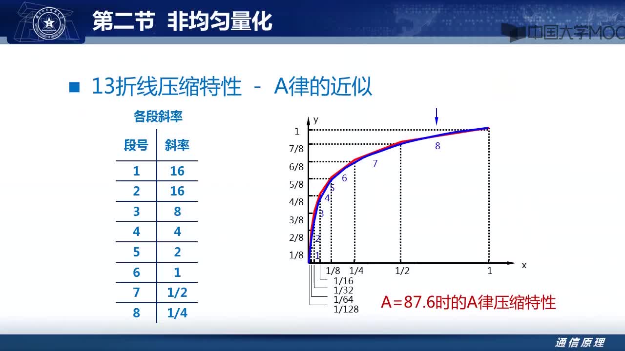 #硬聲創作季  12-2 非均勻量化（下）