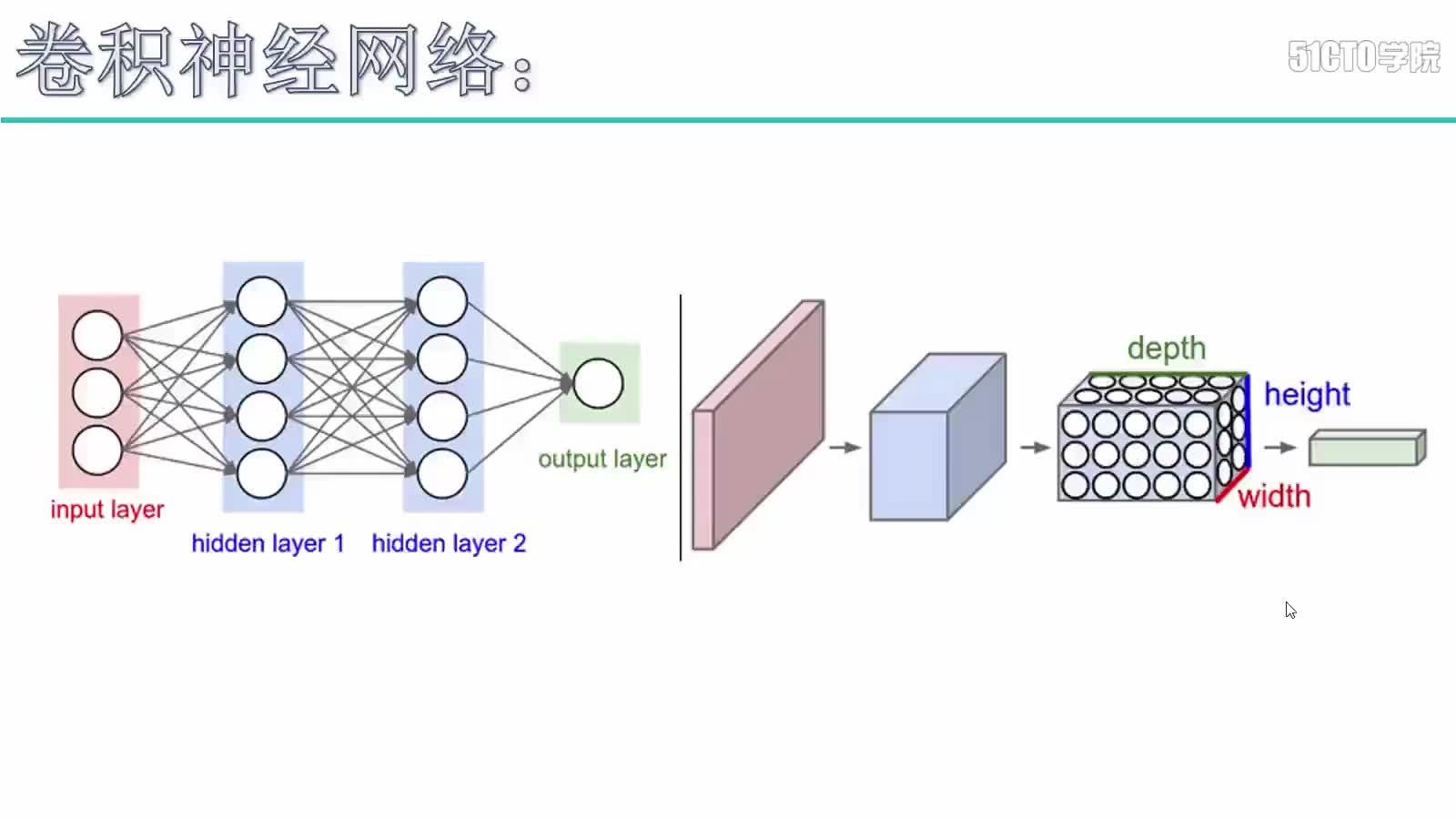 #硬聲創作季  Python打造停車場車位智能識別— 卷積層解釋