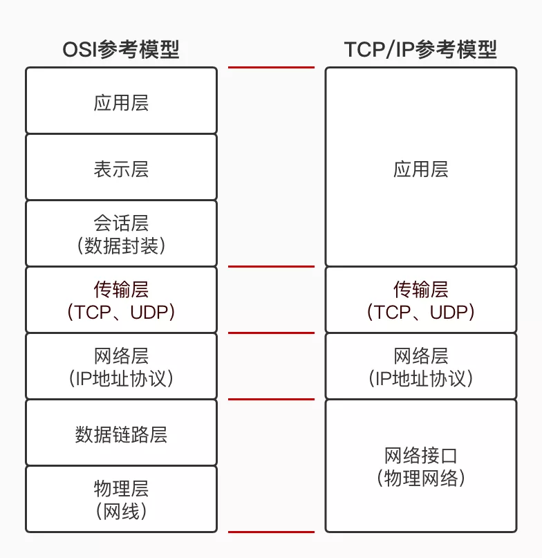 通信协议