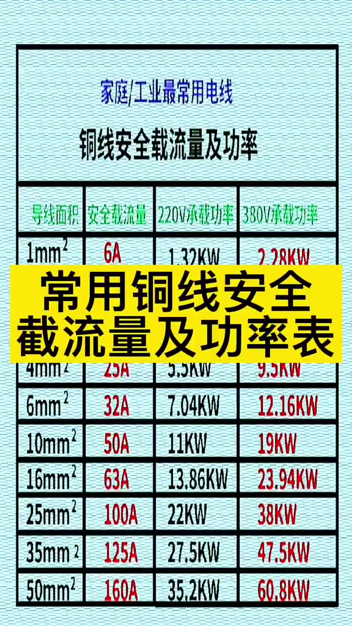 常用铜线截流量表