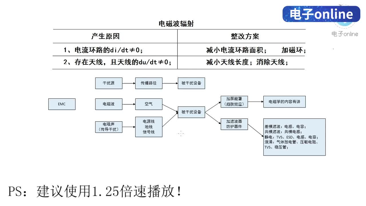 EMC整改原来这么简单！一文告诉你消除电磁辐射干扰，再教你怎么选择屏蔽罩，最后带你了解什么是趋肤效应 - 1