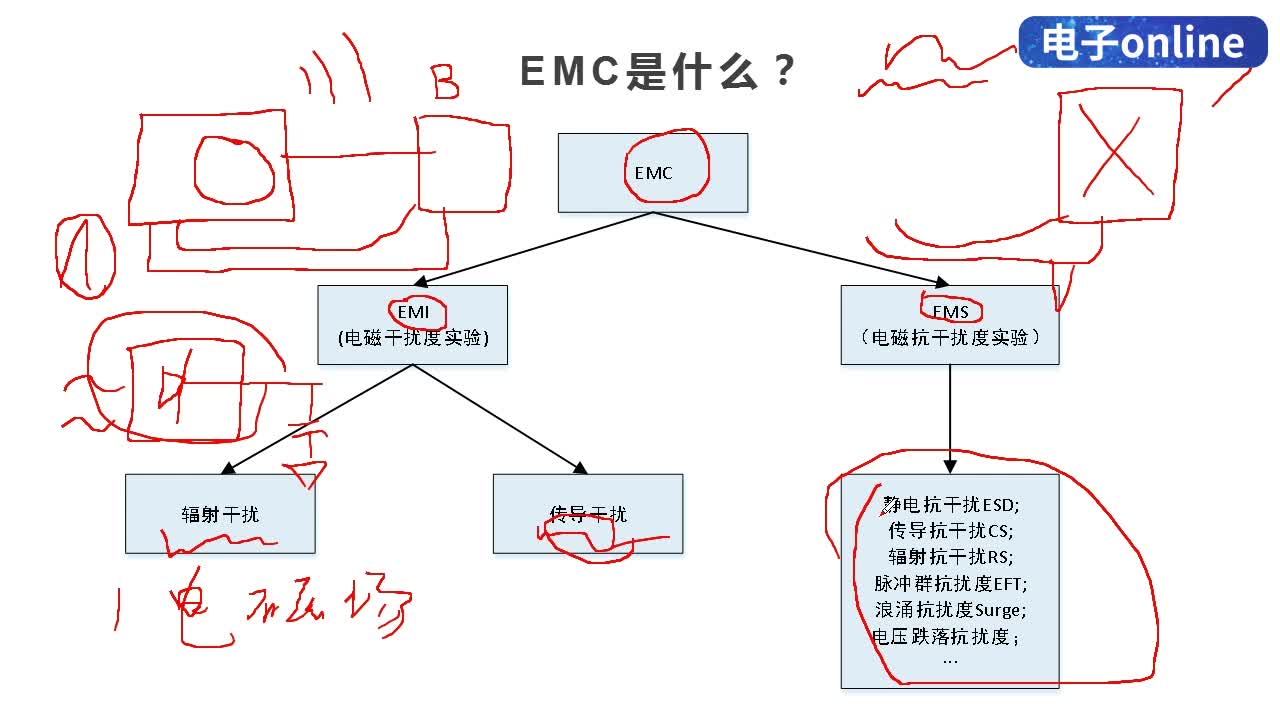 钟院士用肺炎防疫告诉我什么是EMC（电磁兼容），防疫期间，一起来学EMC整改 - 2