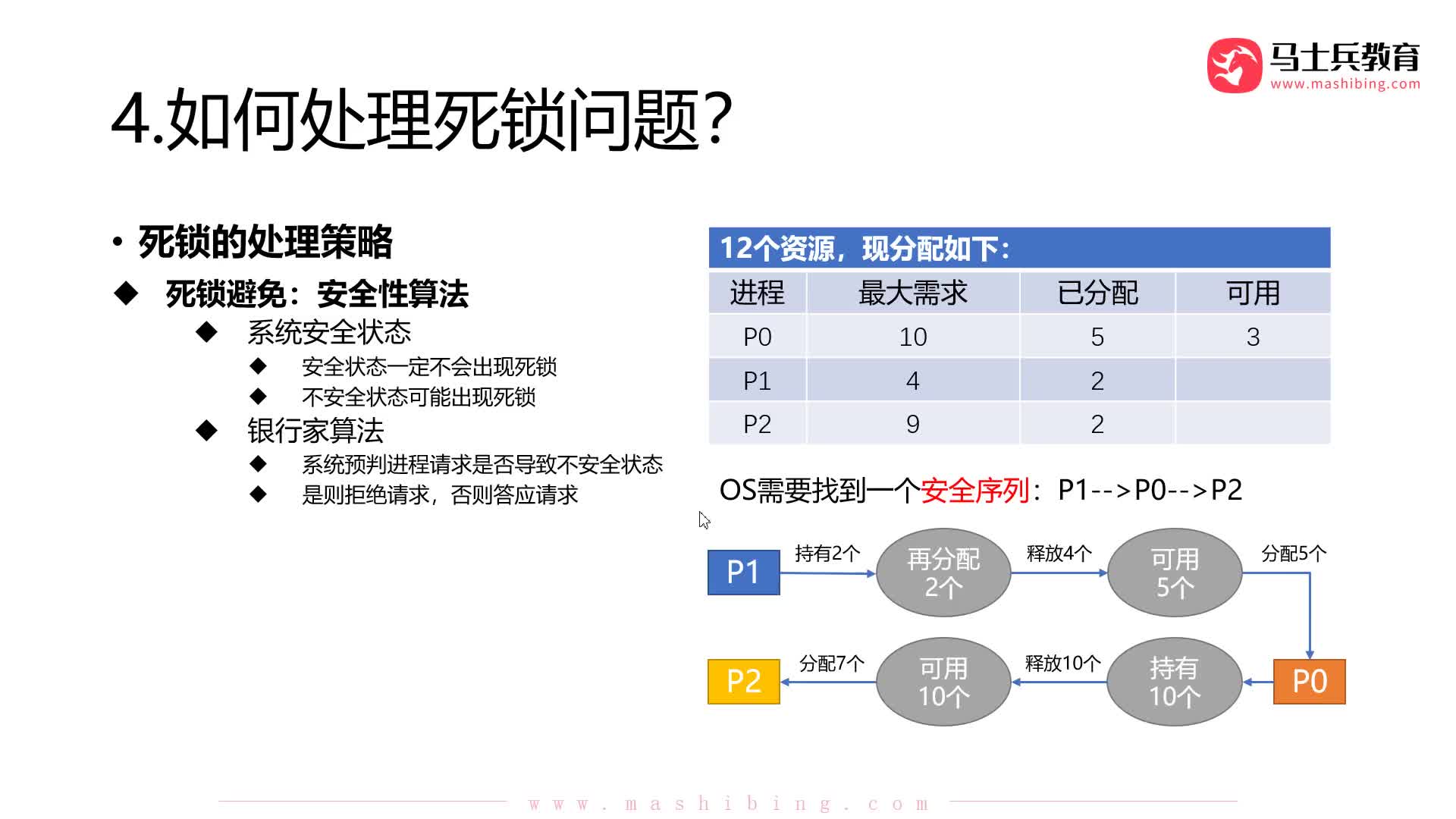 #硬聲創(chuàng)作季  程序員知識：【進程管理】死鎖的檢測：死鎖定理