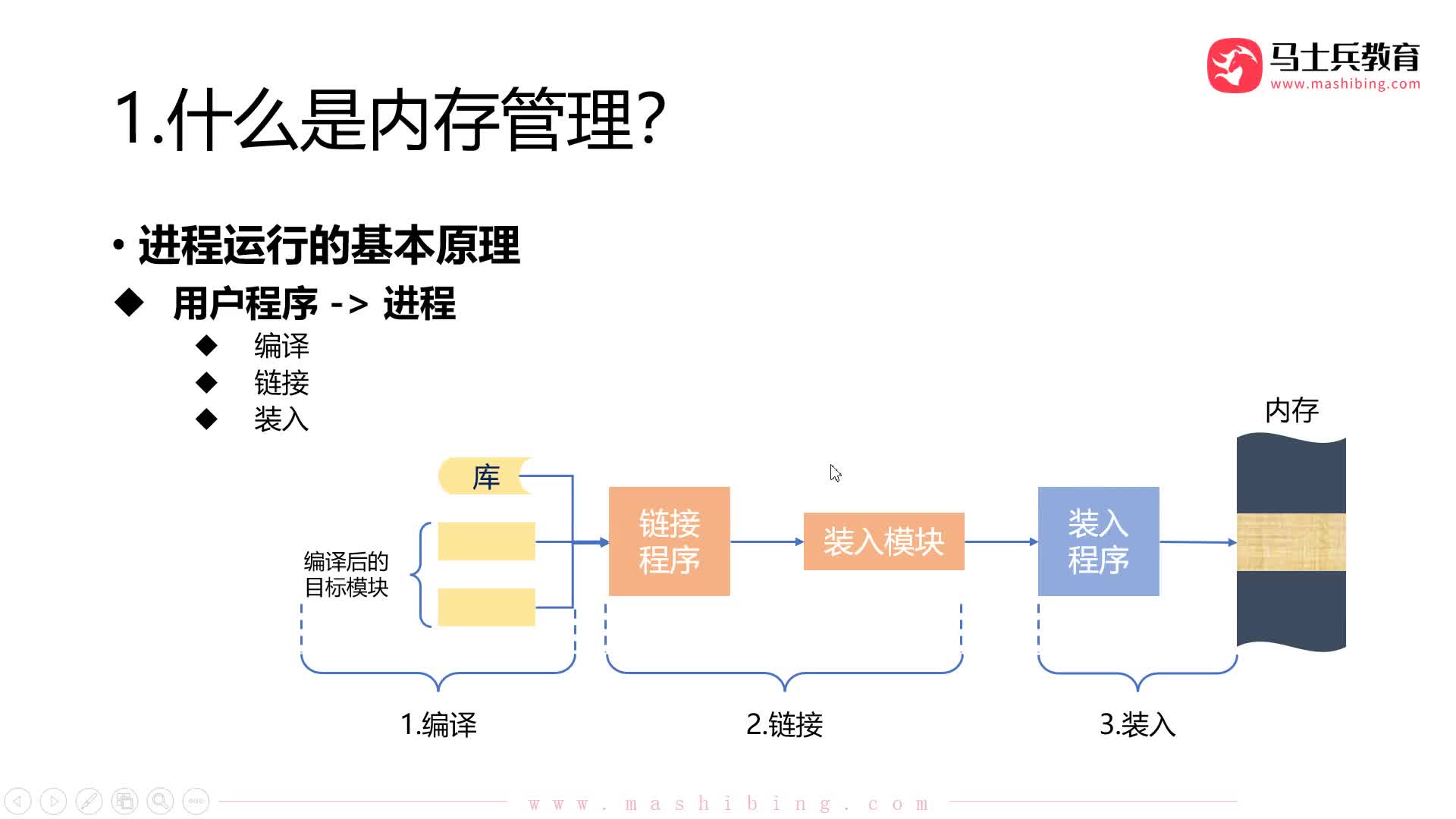 #硬聲創作季  程序員知識：【內存管理】準備工作_進程運行原理：程序的裝入