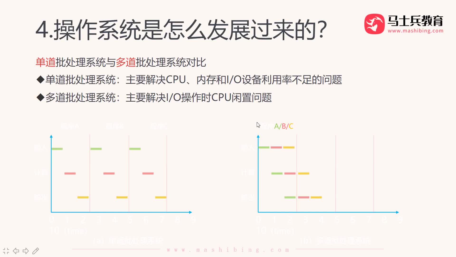 #硬聲創(chuàng)作季  操作系統(tǒng)：操作系統(tǒng)的發(fā)展：分時操作系統(tǒng)