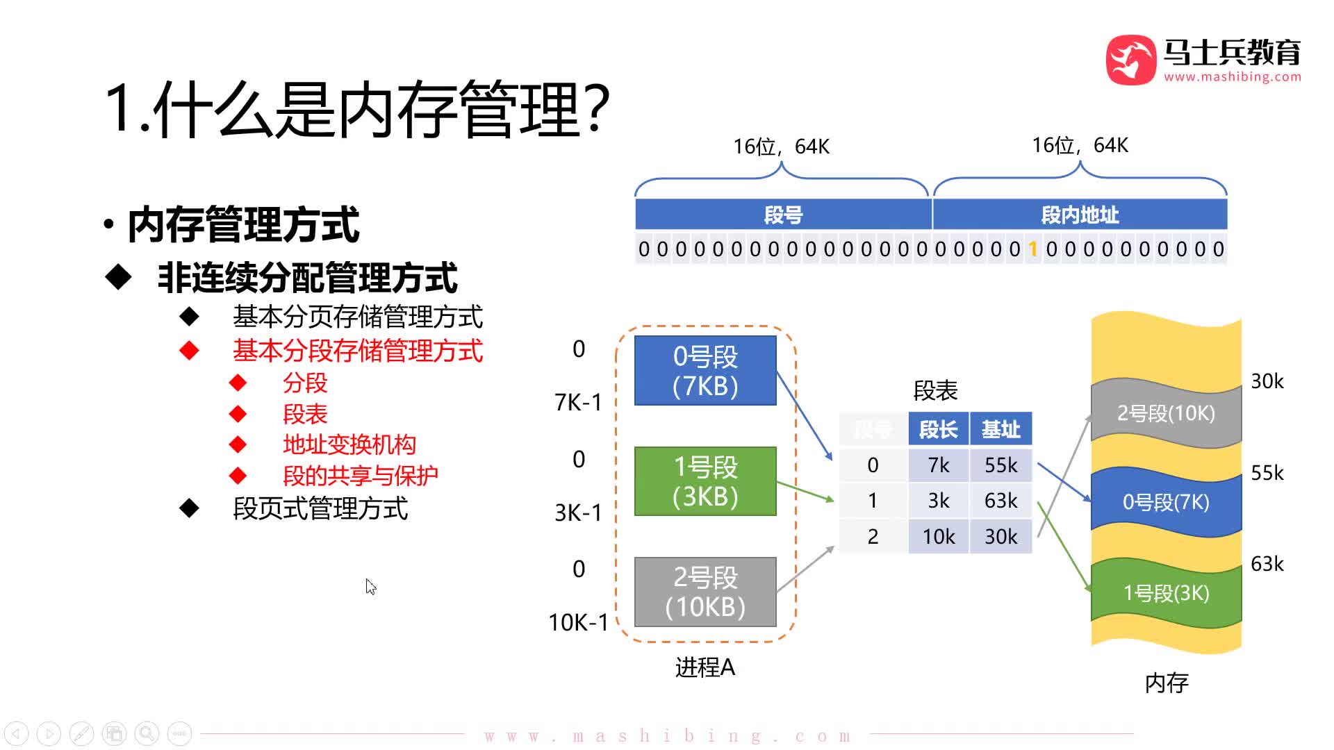 #硬聲創作季  程序員知識：【內存管理】內存管理_非連續分配：分頁與分段方式對比