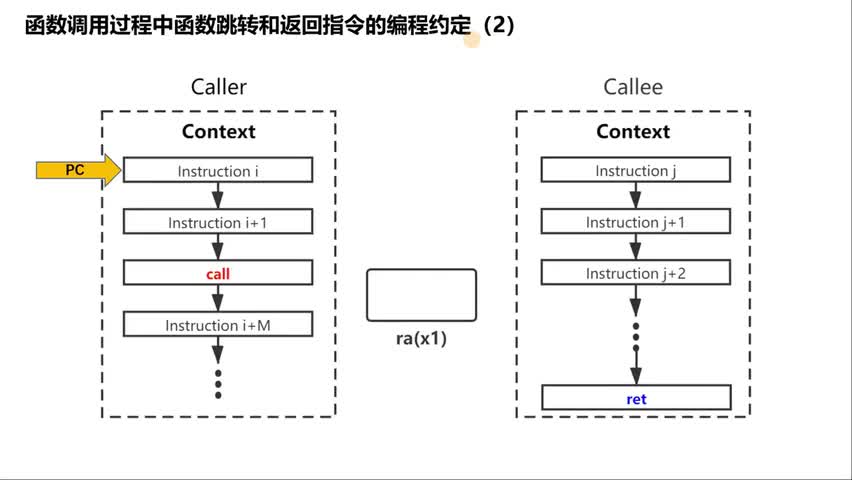 #硬声创作季 #RISC-V 开发RISC-V上的操作系统-05.RISC-V 汇编语言编程07-3