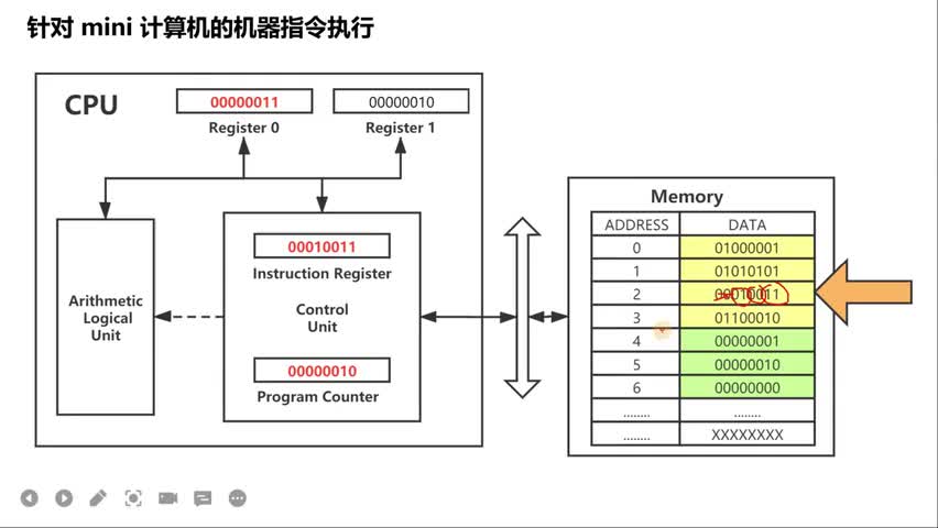 #硬声创作季 #RISC-V 开发RISC-V上的操作系统-01.计算机系统漫游-4