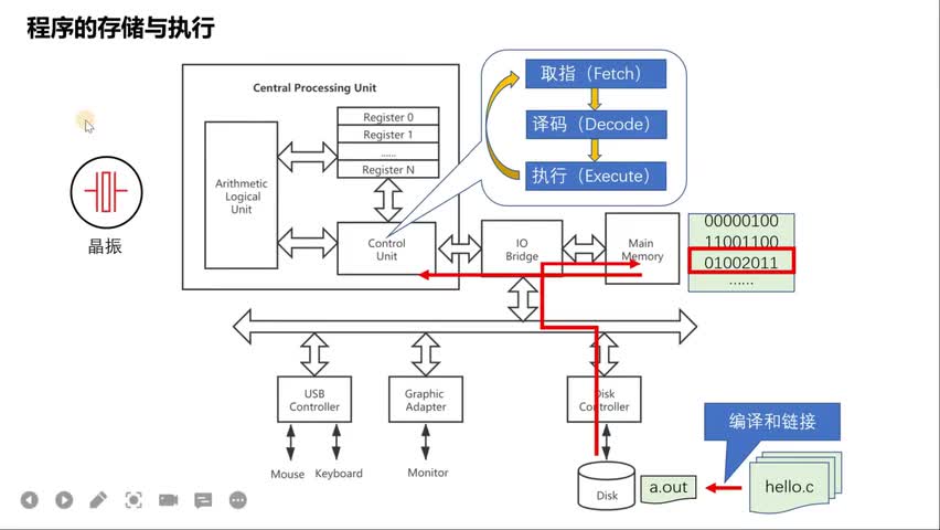 #硬声创作季 #RISC-V 开发RISC-V上的操作系统-01.计算机系统漫游-2