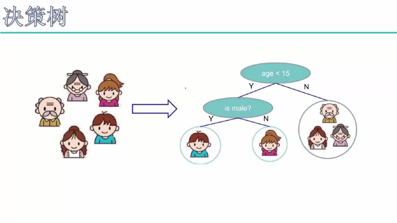 #硬聲創(chuàng)作季  人工AI智能基礎課程：1.決策樹概述