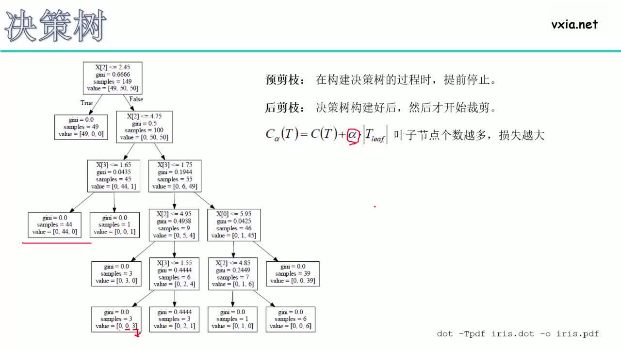 #硬聲創作季  人工AI智能基礎課程：6.決策樹剪枝