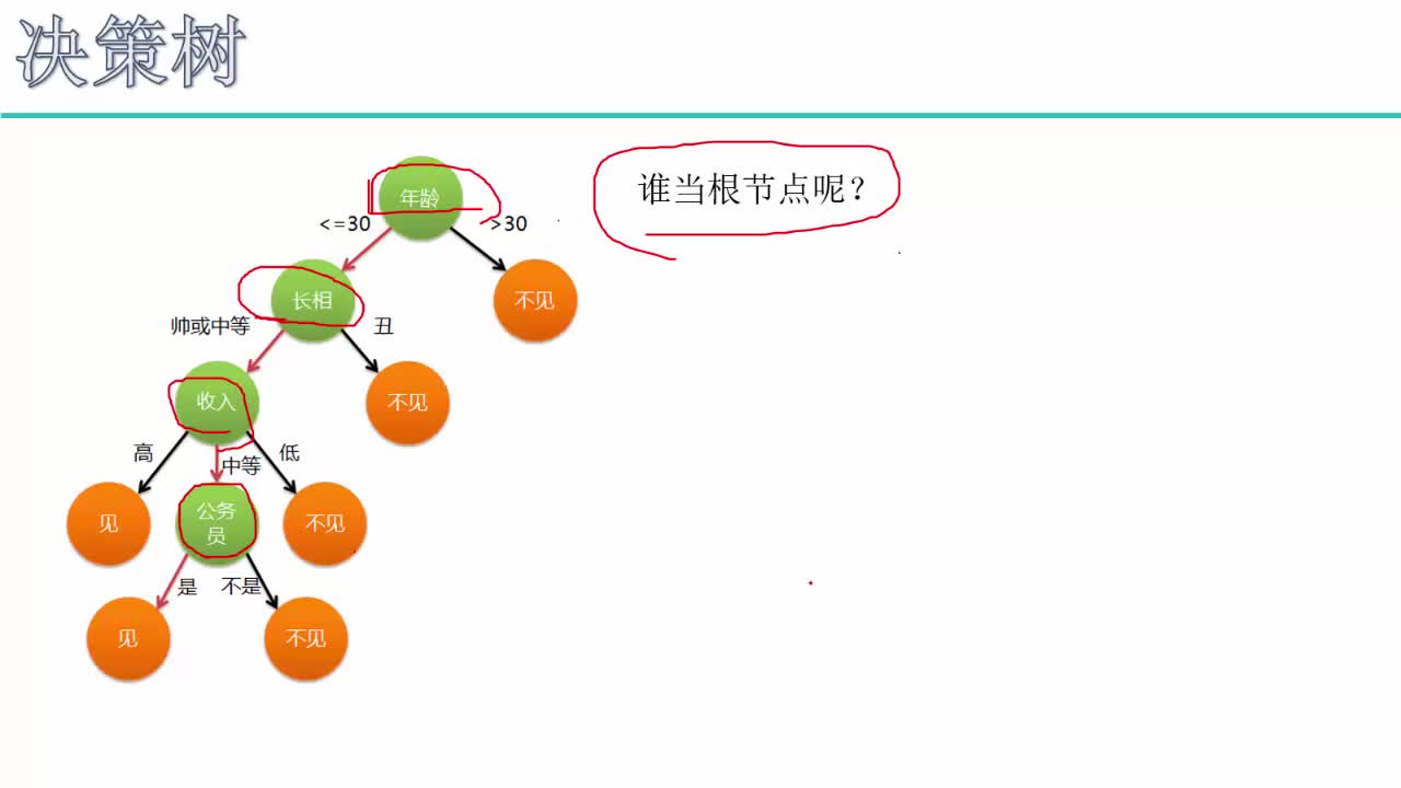 #硬聲創作季  人工AI智能基礎課程：3.決策樹構造實例