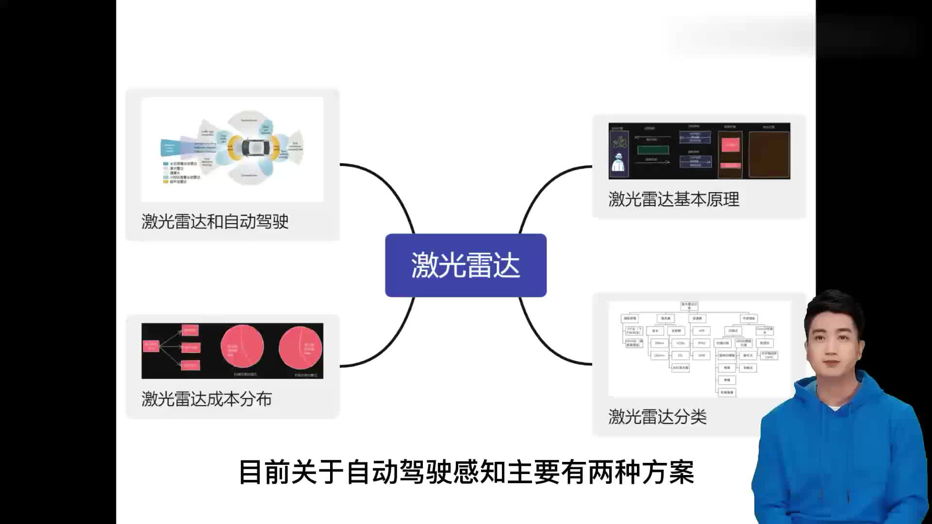 激光雷达核心技术分享