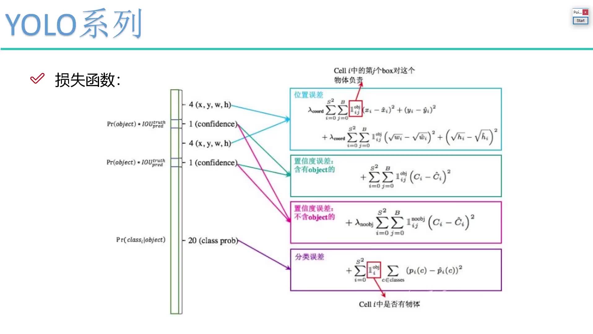 #硬聲創作季  AI教程：16. 11. 5-置信度誤差與優缺點分析