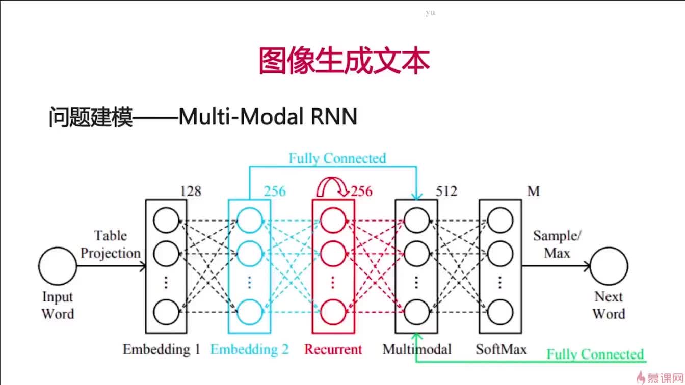 #硬声创作季  神经网络CNN，RNN，GAN，LSTM：64. 8-4 Multi-Modal RNN模型