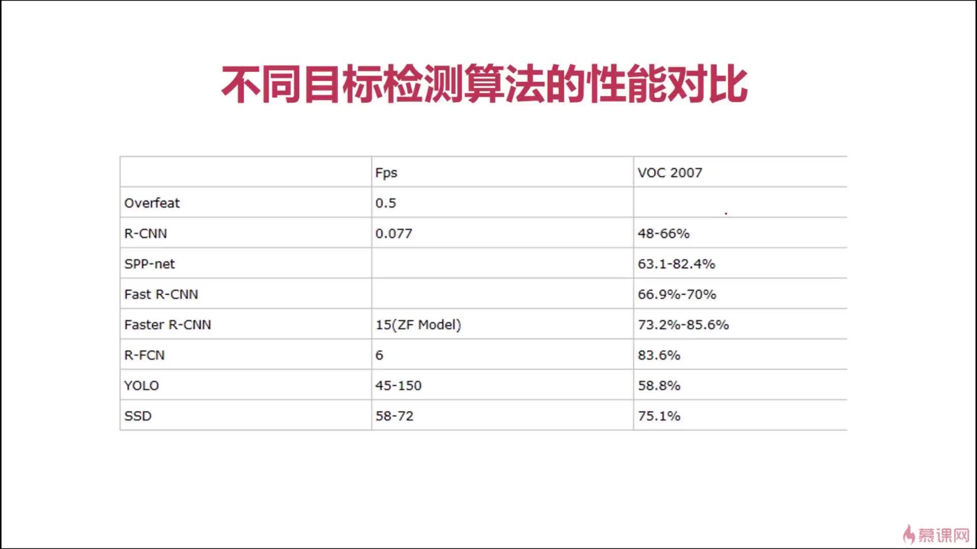 #硬声创作季  基于激光雷达数据的深度学习目标检测方法：13-03 不同目标检测算法的精度对比