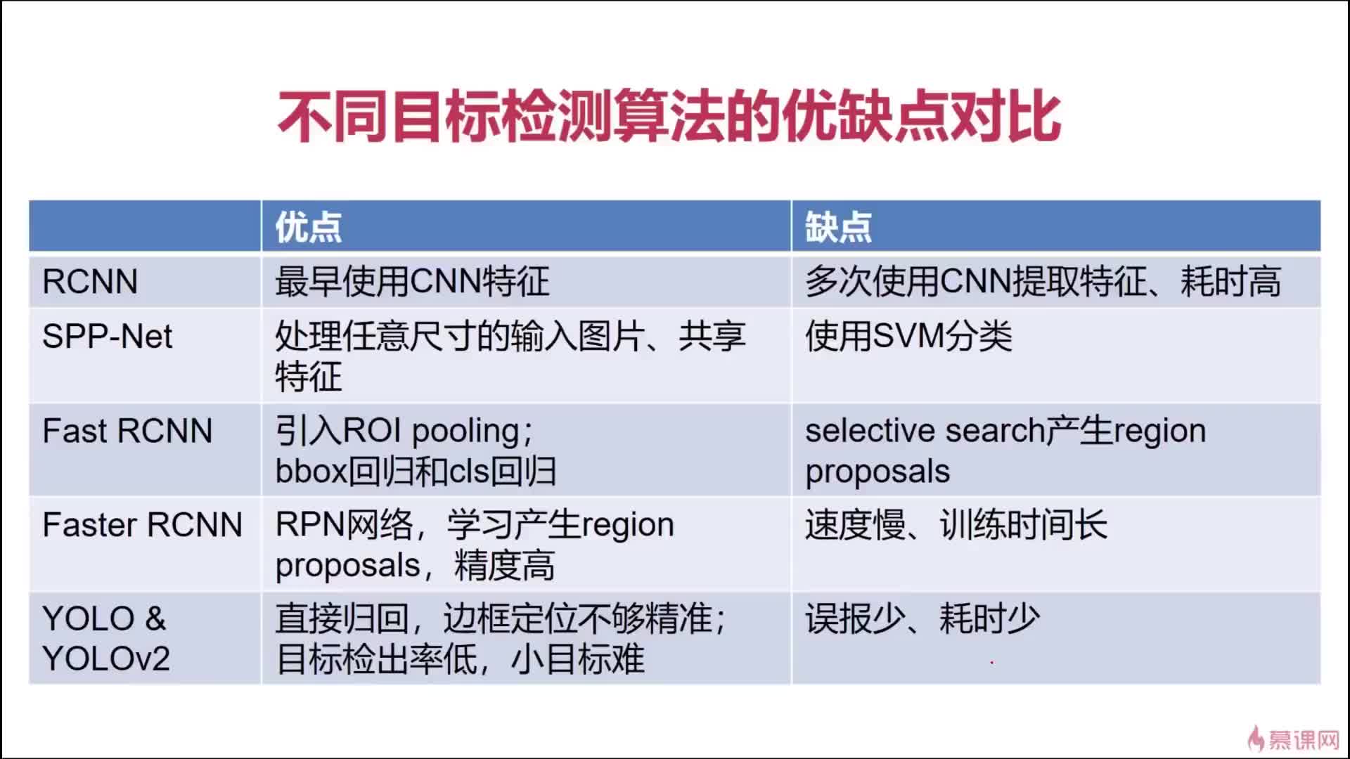 #硬聲創(chuàng)作季  基于激光雷達數(shù)據(jù)的深度學習目標檢測方法：13-02 不同目標檢測算法的優(yōu)缺點對比