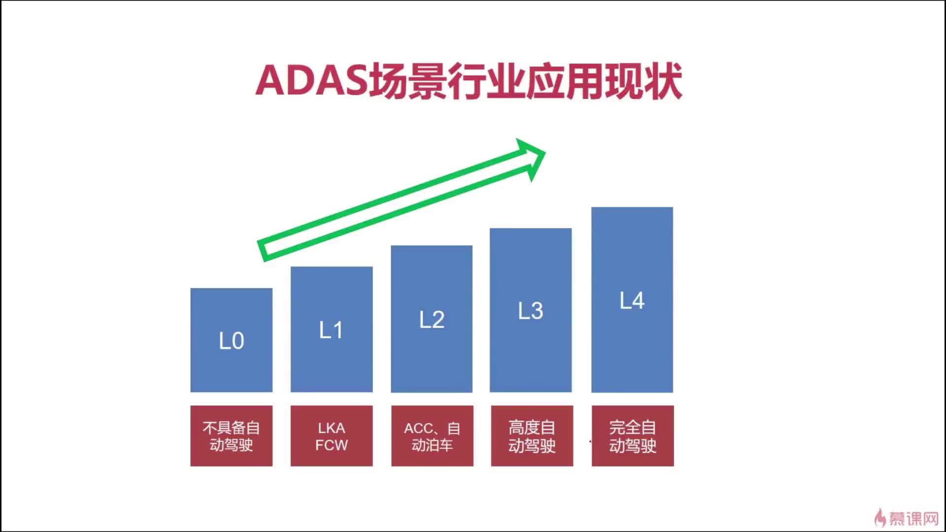 #硬聲創(chuàng  )作季  基于激光雷達數據的深度學(xué)習目標檢測方法：13-07 目標檢測行業(yè)應用現狀-ADAS