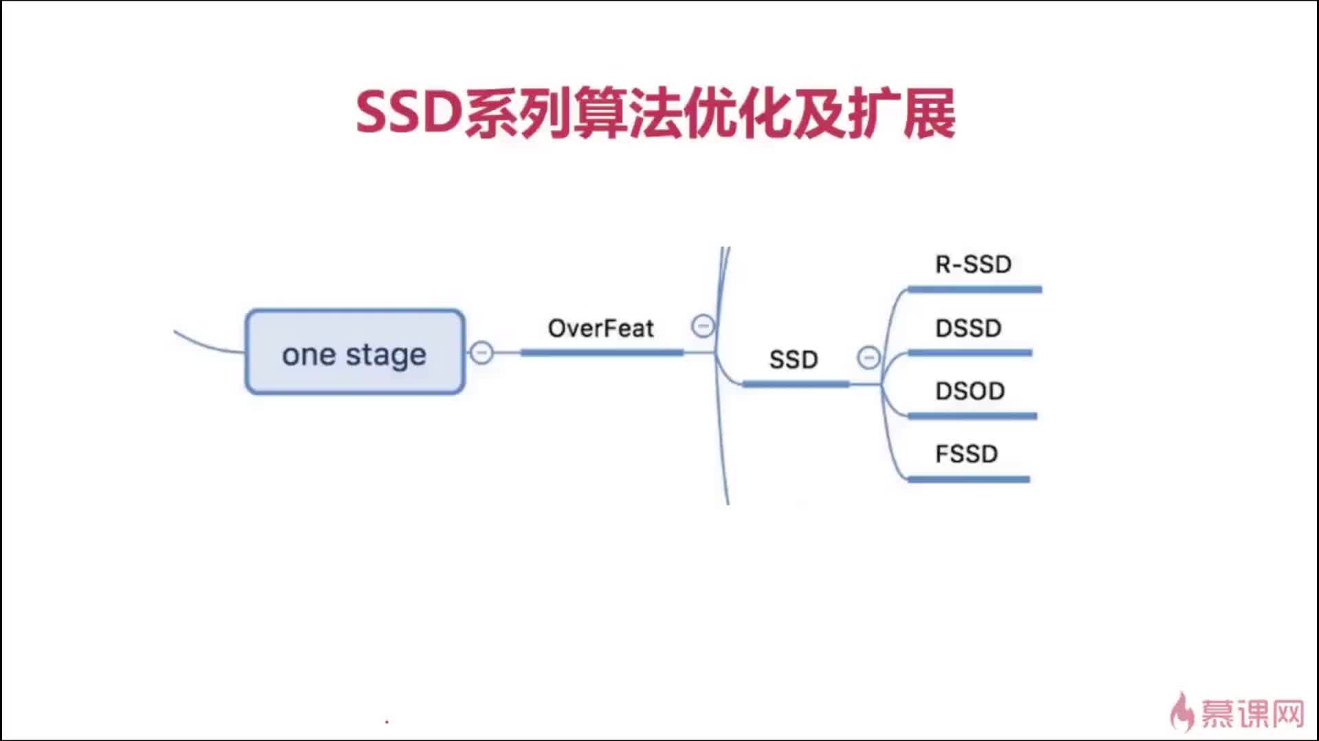 #硬聲創(chuàng)作季  基于激光雷達(dá)數(shù)據(jù)的深度學(xué)習(xí)目標(biāo)檢測(cè)方法：03-03 DSSD、DSOD算法