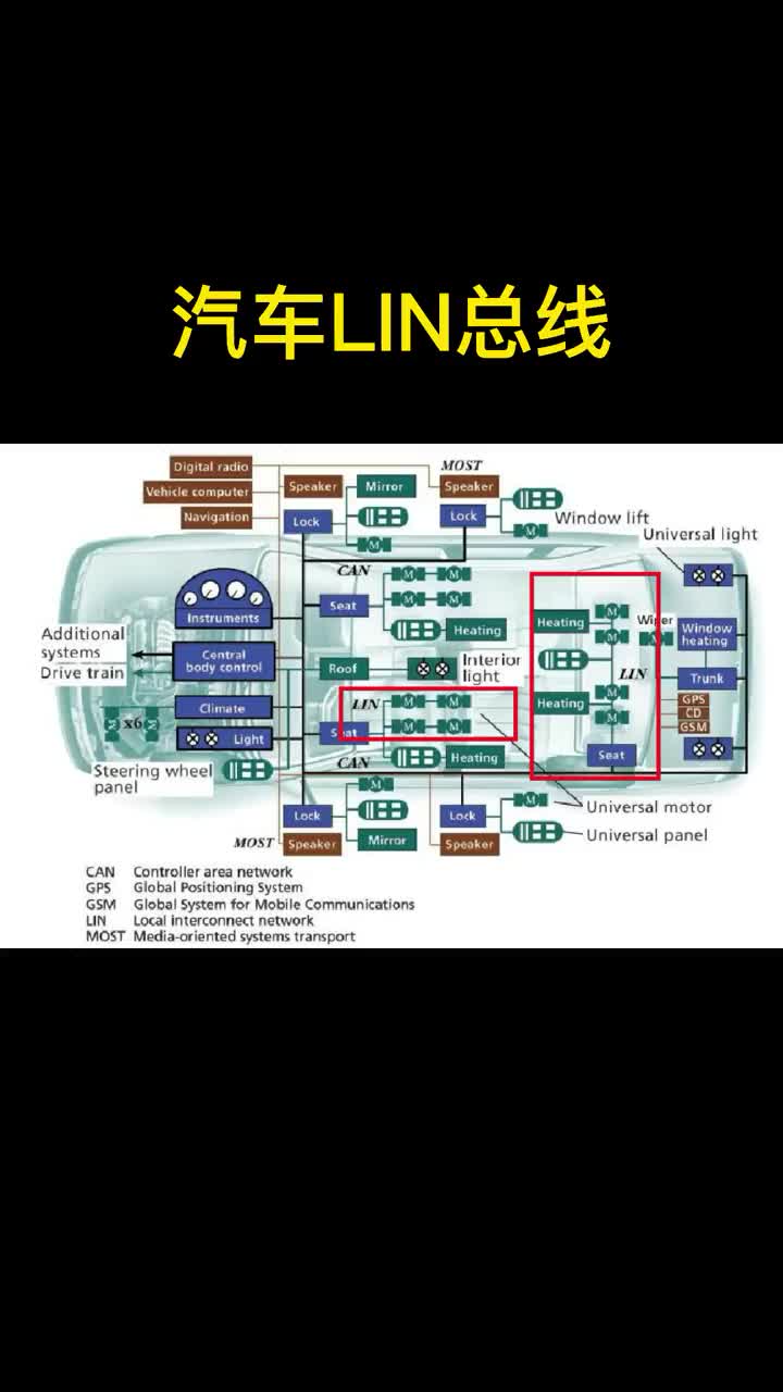 什么是汽車(chē)LIN總線#lin 