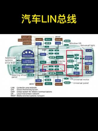 LIN,总线/接口技术,总线,LIN总线