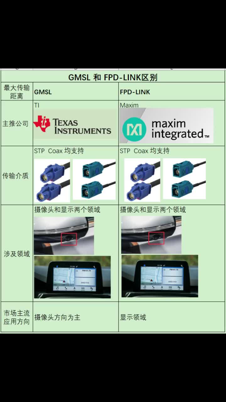 汽車視頻傳輸技術(shù) GMSL＆FPD-LIN#汽車電子 