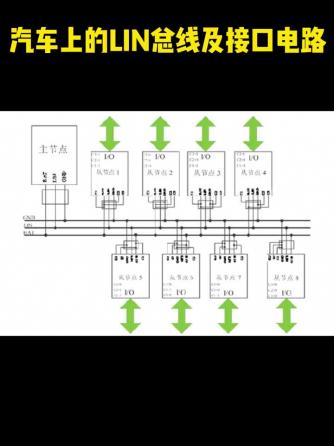 汽车电子,接口威廉希尔官方网站
,总线,LIN总线