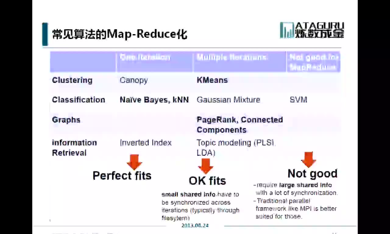 #硬聲創作季  （機器學習編程篇8）1.6 機器學習、Mahout與Hadoop的過去，現在與未來