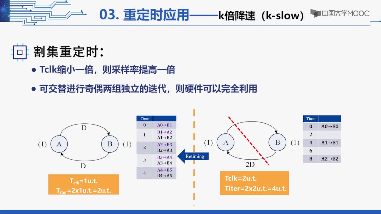 #硬声创作季 #VLSI VLSI数字通信原理与设计-04.03.01 重定时的应用-2