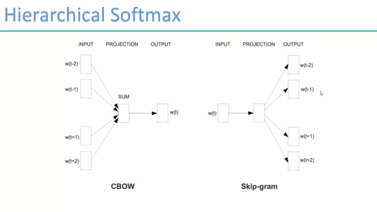 #硬声创作季  深度学习--NLP自然语言处理保姆级实战教程6-Hierarchical Softmax