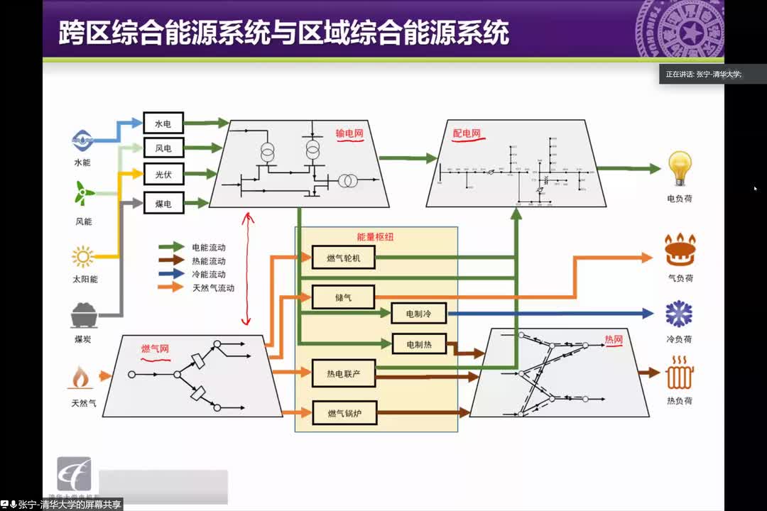 #硬声创作季 智能电网-12 综合能源网系统建模方法-2