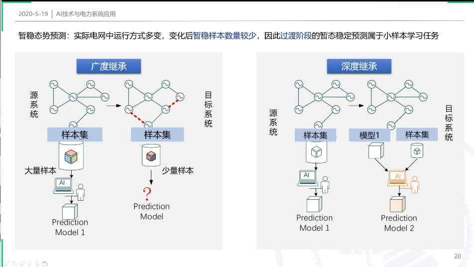 #硬聲創(chuàng)作季 智能電網(wǎng)-13 未來已來：人工智能在電力系統(tǒng)中的應(yīng)用探討-5