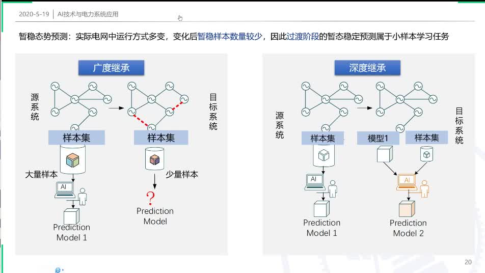 #硬声创作季 智能电网-13 未来已来：人工智能在电力系统中的应用探讨-8